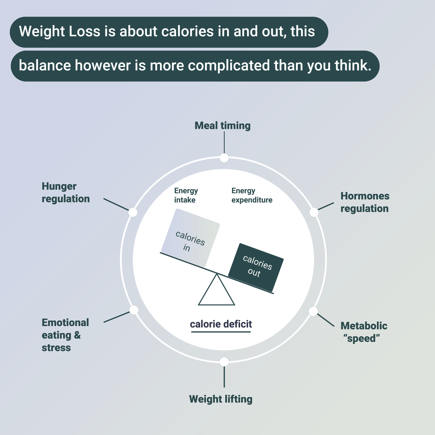 Weight loss is calories in and out — a balance shaped by hormones, metabolism, meal timing, sleep and stress
